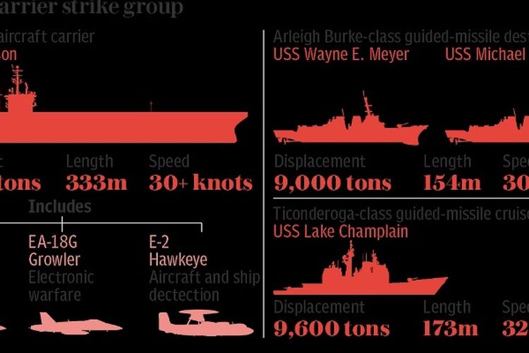 Inilah kekuatan kapal-kapal perang AL Amerika Serikat yang tergabung dalam gugus tempur USS Carl Vinson yang dikirim Presiden Donald Trump menuju perairan Korea.