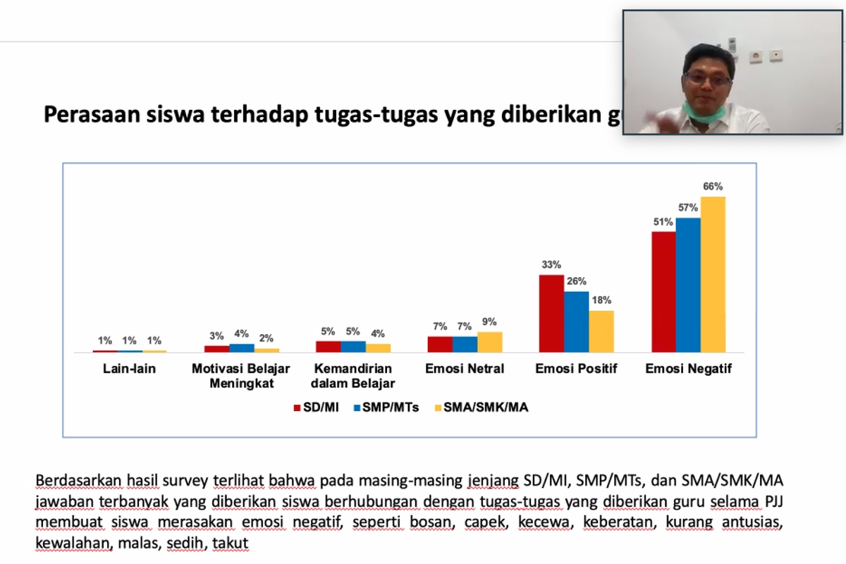 Pendiri Gerakan Sekolah Menyenangkan (GSM) Muhammad Nur Rizal dalam konferensi pers terkait Hasil Survei Dampak Satu Tahun PJJ Terhadap Siswa yang digelar secara daring (10/8/2021).