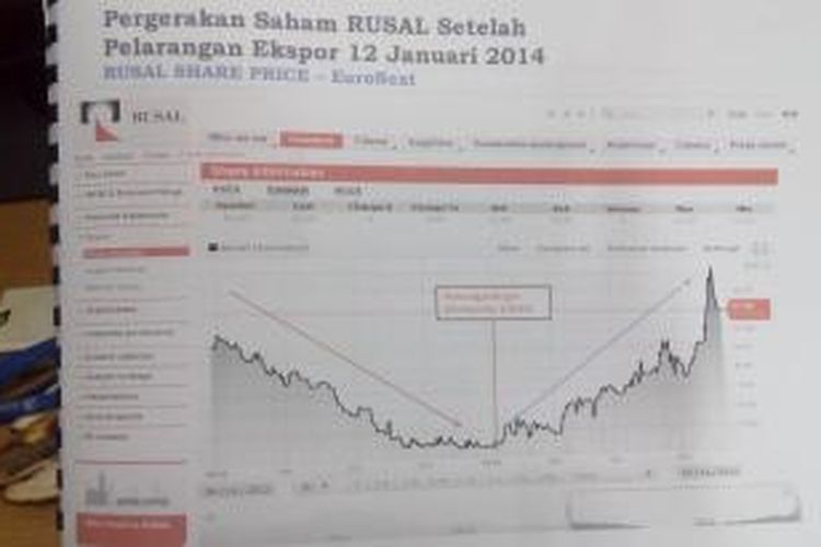 Pergerakan saham Rusal