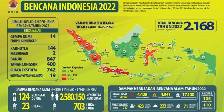 Bencana hidrometeorologi disebut tertinggi dalam bencana alam di Indonesia.