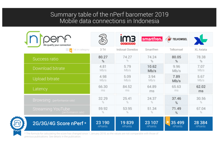 Performa internet operator seluler secara keseluruhan di 2019.