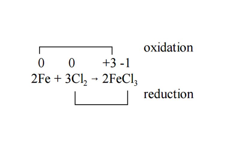 Perubahan bilangan oksidasi pada reaksi pembentukan besi (III) klorida.