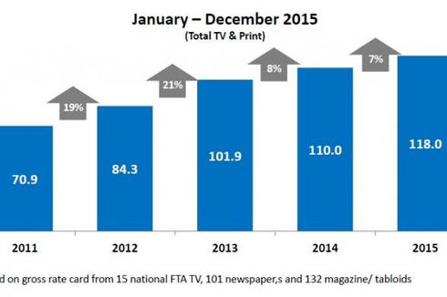 Belanja Iklan TV dan Media Cetak Positif pada 2015