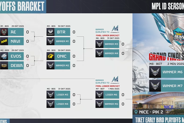 Braket turnamen Playoff MPL S16 yang menyertakan enam tim.