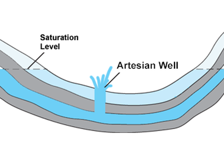 Jenis air tanah berdasarkan kedalamannya. Air di bagian atas adalah air freatik atau preatis. Air di bagian bawah yang berwarna biru tua adalah air artesis.