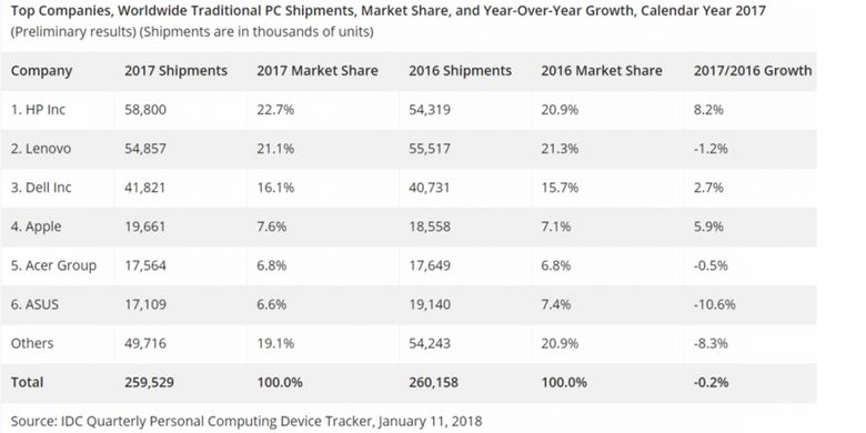 Estimasi firma riset pasar IDC tentang pangsa enam pabrikan terbesar dan pengapalan PC pada 2017. 