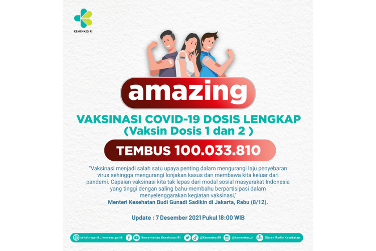 Vaksinasi Covid-19 dosis lengkap di Indonesia telah berhasil menembus 100.033.810.