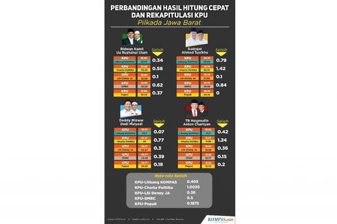 INFOGRAFIK: Perbandingan Hasil Hitung Cepat dan Rekapitulasi KPU di Pilkada Jabar