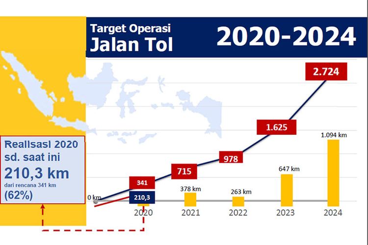Target operasi ruas jalan tol 2020-2024 oleh Bina Marga. 