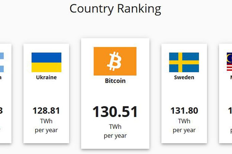 Perbandingan perkiraan konsumsi listrik jaringan Bitcoin dengan sejumlah negara di dunia