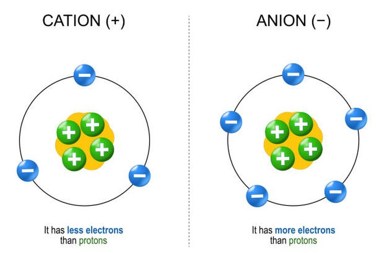 Ilustrasi ion bermuatan positif dan negatif.