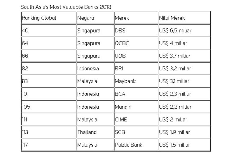 Riset Brand Finance Top 500 Most Valuable Bank Brands 2018 