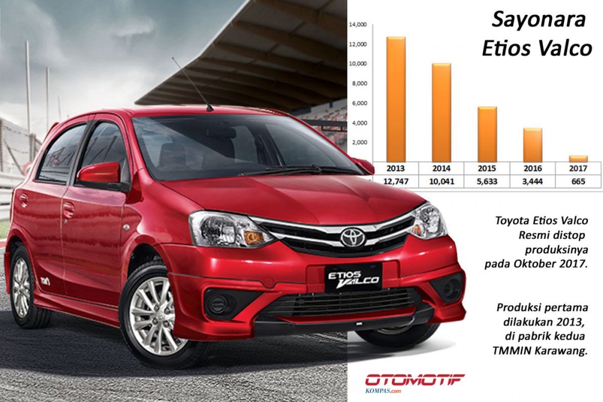 Etios Valco resmi tak diproduksi lagi di Indonesia per Oktober 2017.