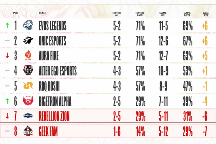 Klasemen sementara babak Regular Season MPL ID S10 setelah pekan keempat digelar.