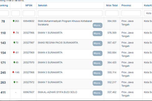 Ini 15 SMA Terbaik di Kota Solo 2022, Peringkat 1 SMA Muhammadiyah PK Kottabarat Surakarta