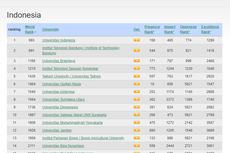 UI dan ITB Masuk 1.000 Besar Perguruan Tinggi Terbaik Dunia Versi Webometrics