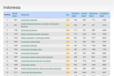 10 Perguruan Tinggi Swasta Terbaik di Indonesia 2020 Versi Webometrics