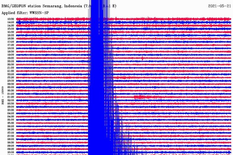 Tangkapan layar seismogram dari stasiun BMKG Semarang yang mengalami overscale saat terjadi gempa di Blitar pada Jumat (21/5/2021).