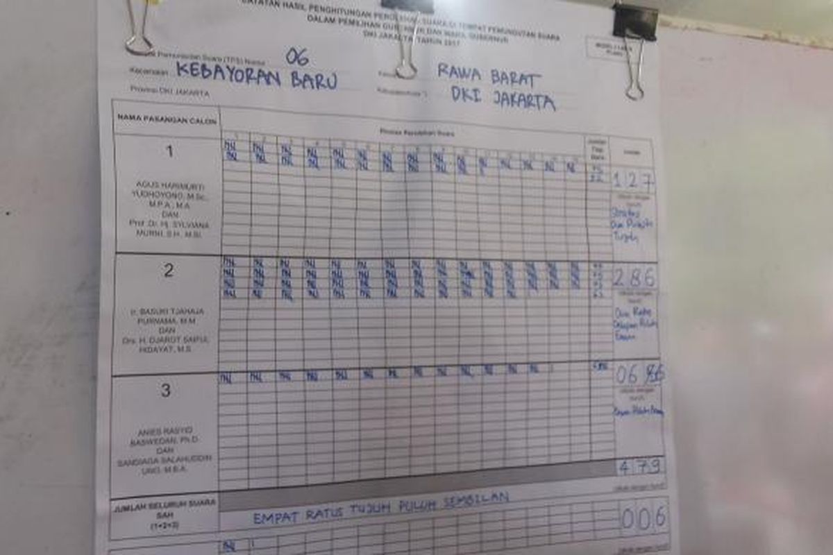 Hasil akhir perolehan suara di tempat pemungutan suara (TPS) 6 RT III/RW III, Jalan Cibeber I, Kelurahan Rawa Barat, Kebayoran Baru, Jakarta Selatan, Rabu (15/2/2017). Di TPS yang menjadi tempat cagub nomor pemilihan satu Agus Harimurti Yudhoyono mencoblos itu, pasangan calon gubernur dan calon wakil gubernur DKI Jakarta nomor pemilihan dua, Basuki 