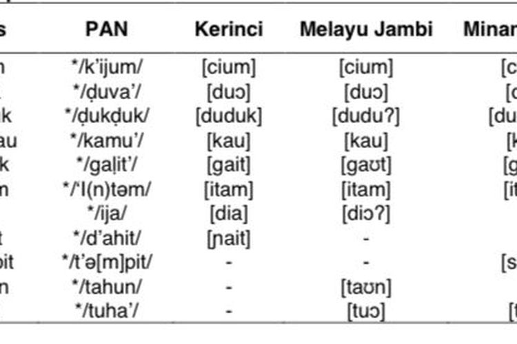 Beberapa persamaan kosata dalam bahasa Kerinci, Melayu Jambi, dan Minangkabau.