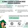 KJMU Tahap II 2022 Dibuka, Mahasiswa Bisa Dapat Rp 9 Juta Per Semester