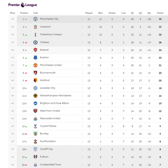 Klasemen pekan ke-13 Premier League hingga Sabtu (24/11/2018). 