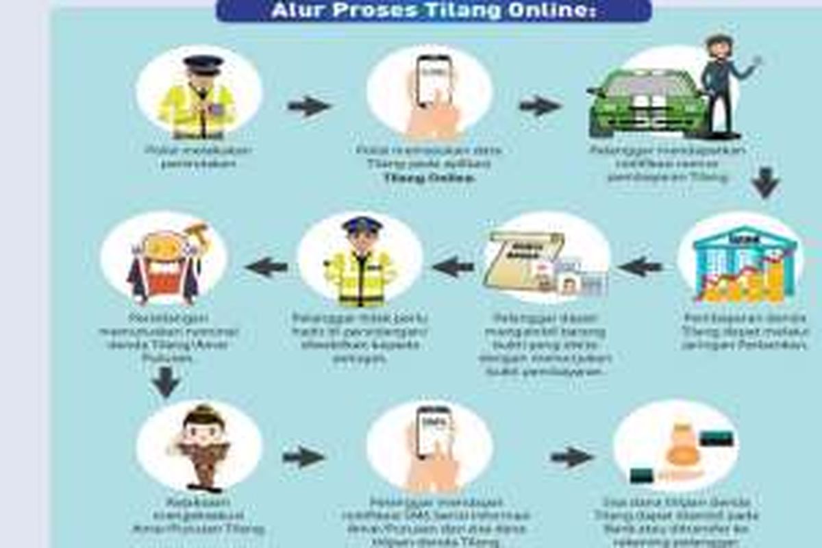 Alur proses tilang online.