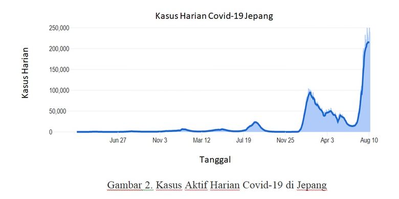 Kasus aktif harian Covid-19 di Jepang