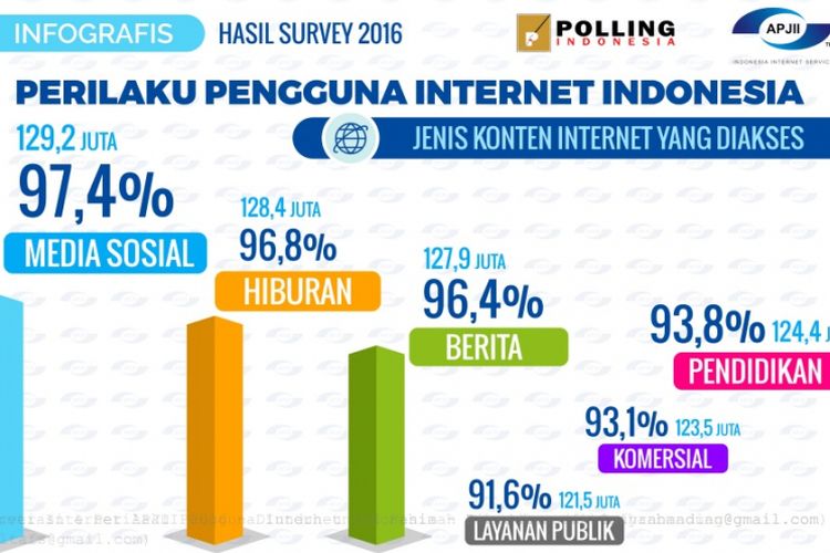 Perilaku pengguna internet Indonesia berdasarkan polling APJII, November 2016