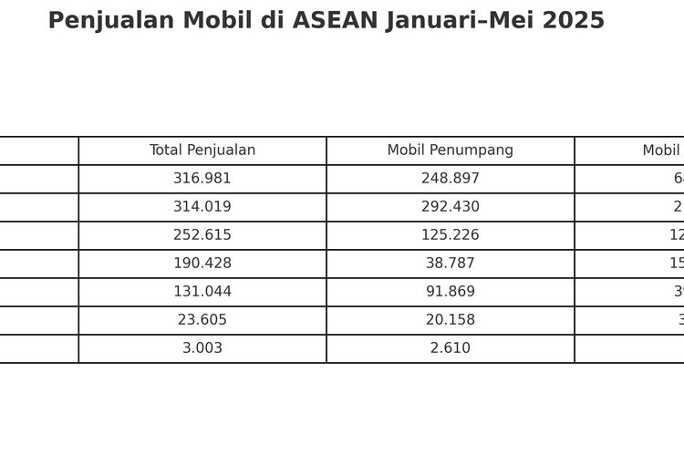 Data penjualan mobil ASEAN