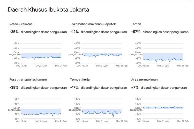 Tingkat kerumunan di wilayah DKI Jakarta berdasarkan laporan Google