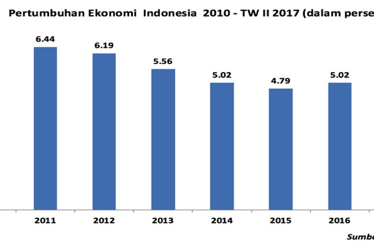 Data Pertumbuhan  Ekonomi  Indonesia  30 Tahun  Terakhir  