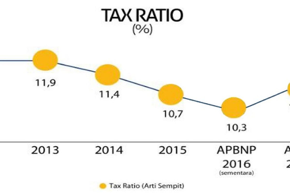 Perkembangan tax ratio Indonesia