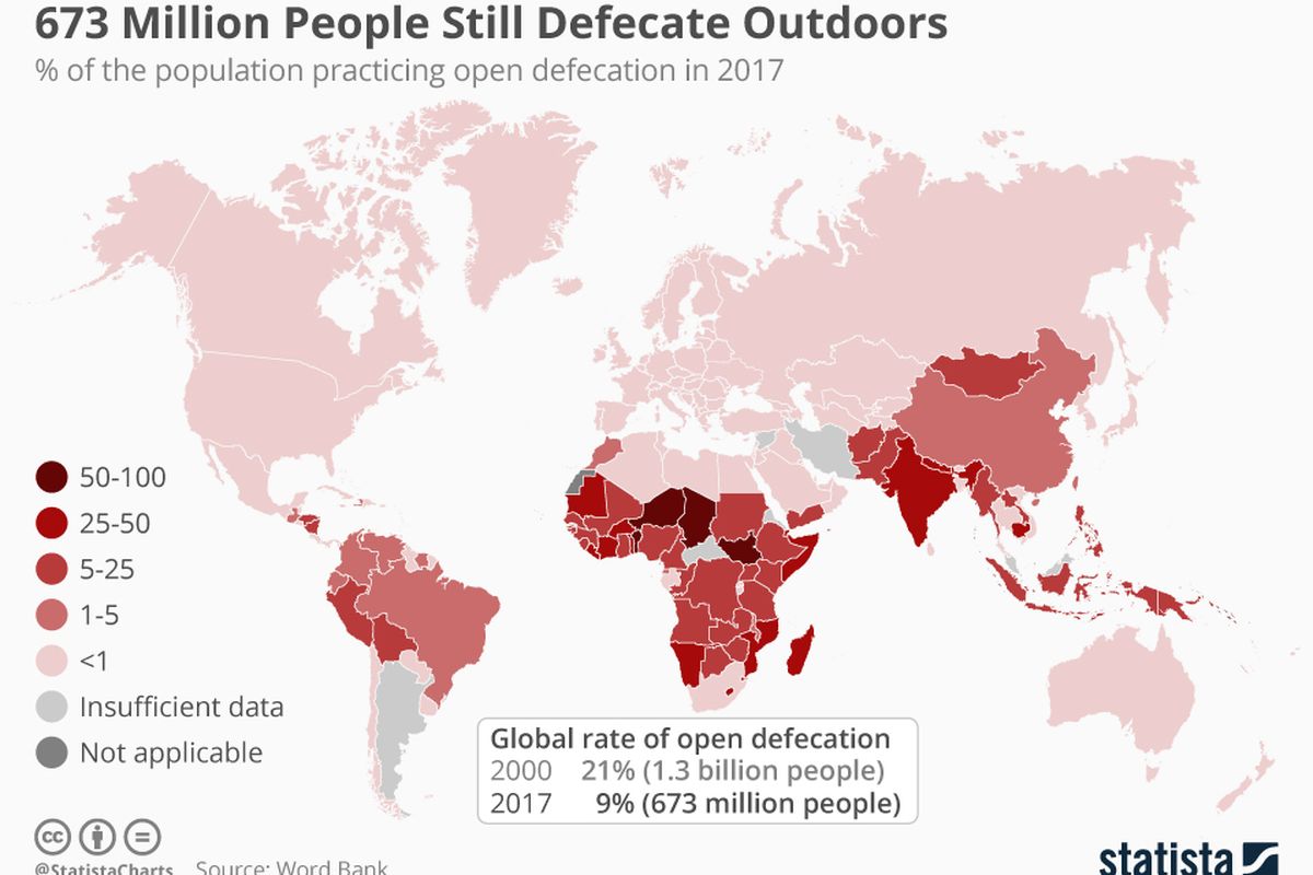 Data PBB menyebutkan, sebanyak 673 juta orang di dunia masih buang air besar sembaranngan