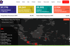 57.770 Positif Corona, Ini Provinsi dengan Jumlah Kasus Terendah dan Tertinggi