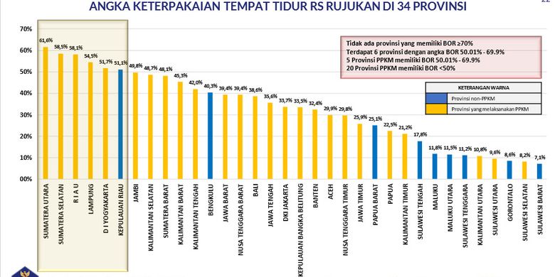 Angka keterpakaian tempat tidur di RS Rujukan Covid-19 di 35 Provinsi Indonesia hingga 2 Mei 2021. Terjadi peningkatan kapasitas tempat tidur RS.