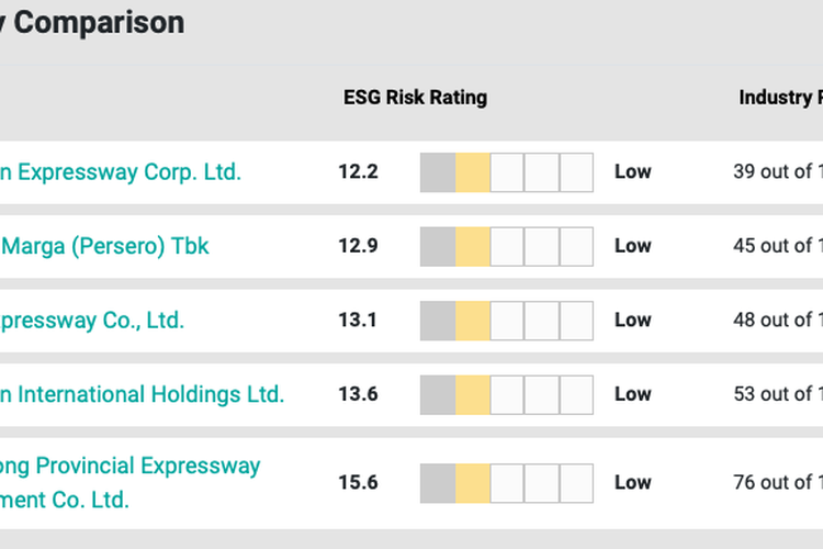 Perbandingan industri dalam peringkat risiko ESG