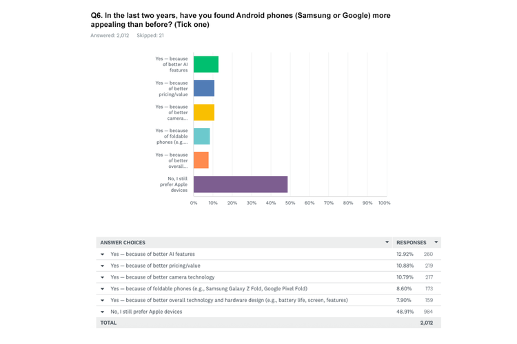 Survei SellCell juga menyoroti faktor lain yang membuat Android semakin menarik di mata Apple Fanboy. 
