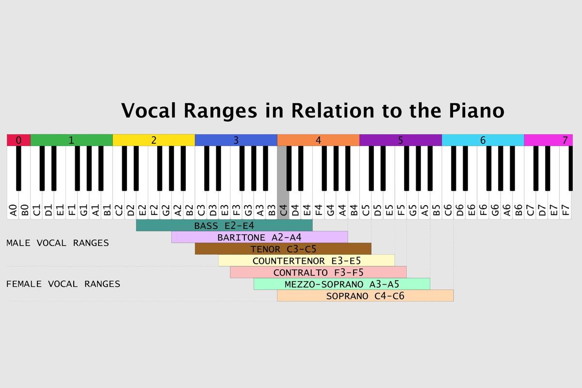 Jenis Suara Manusia: Sopran, Alto, Tenor, Baritone, Dan Bass