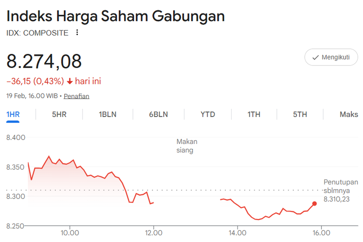 IHSG Ditutup Melemah 0,44 Persen ke Level 8.274