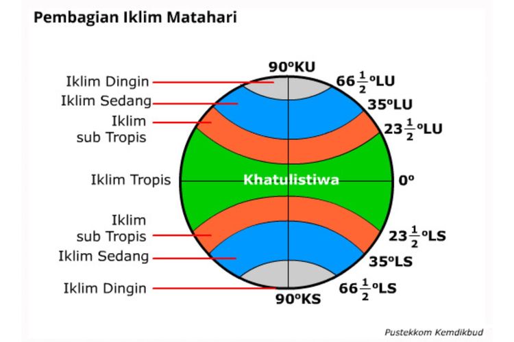 Klasifikasi tipe iklim matahari