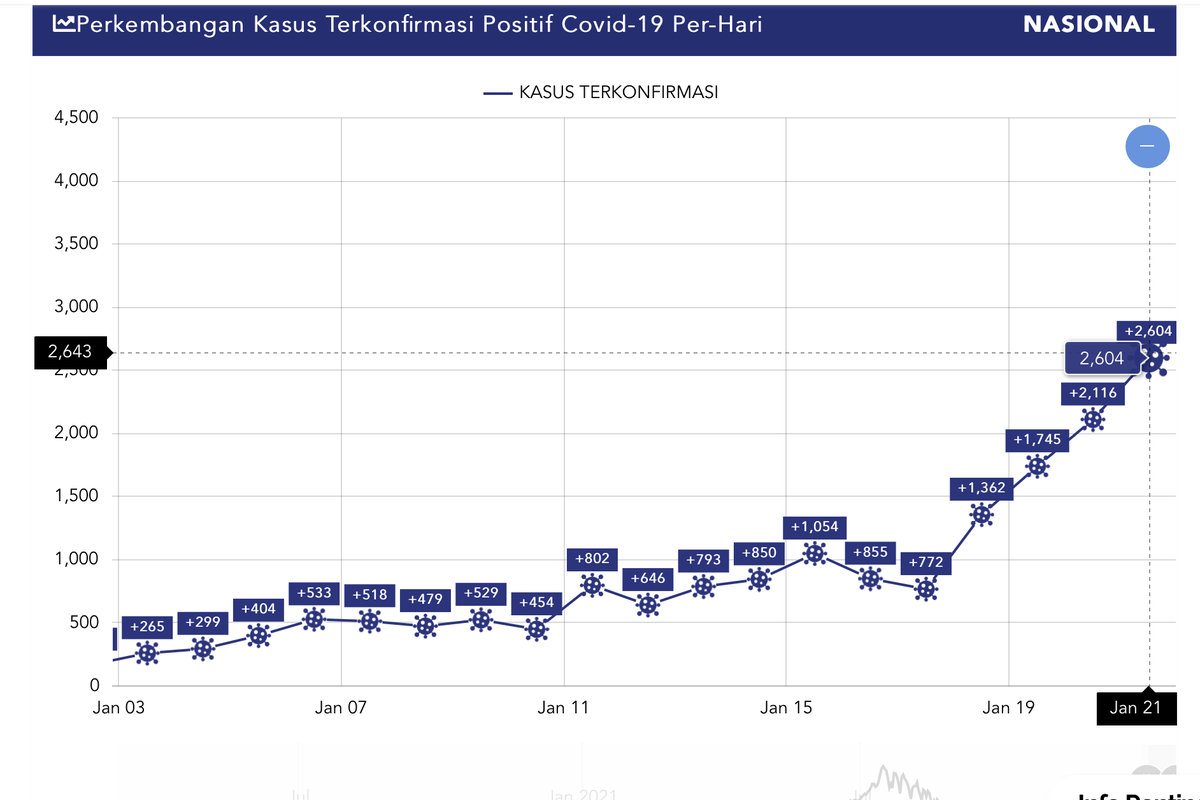 Grafik penambahan kasus terkonfirmasi Covid-19 hingga Jumat, 21 Januari 2022.