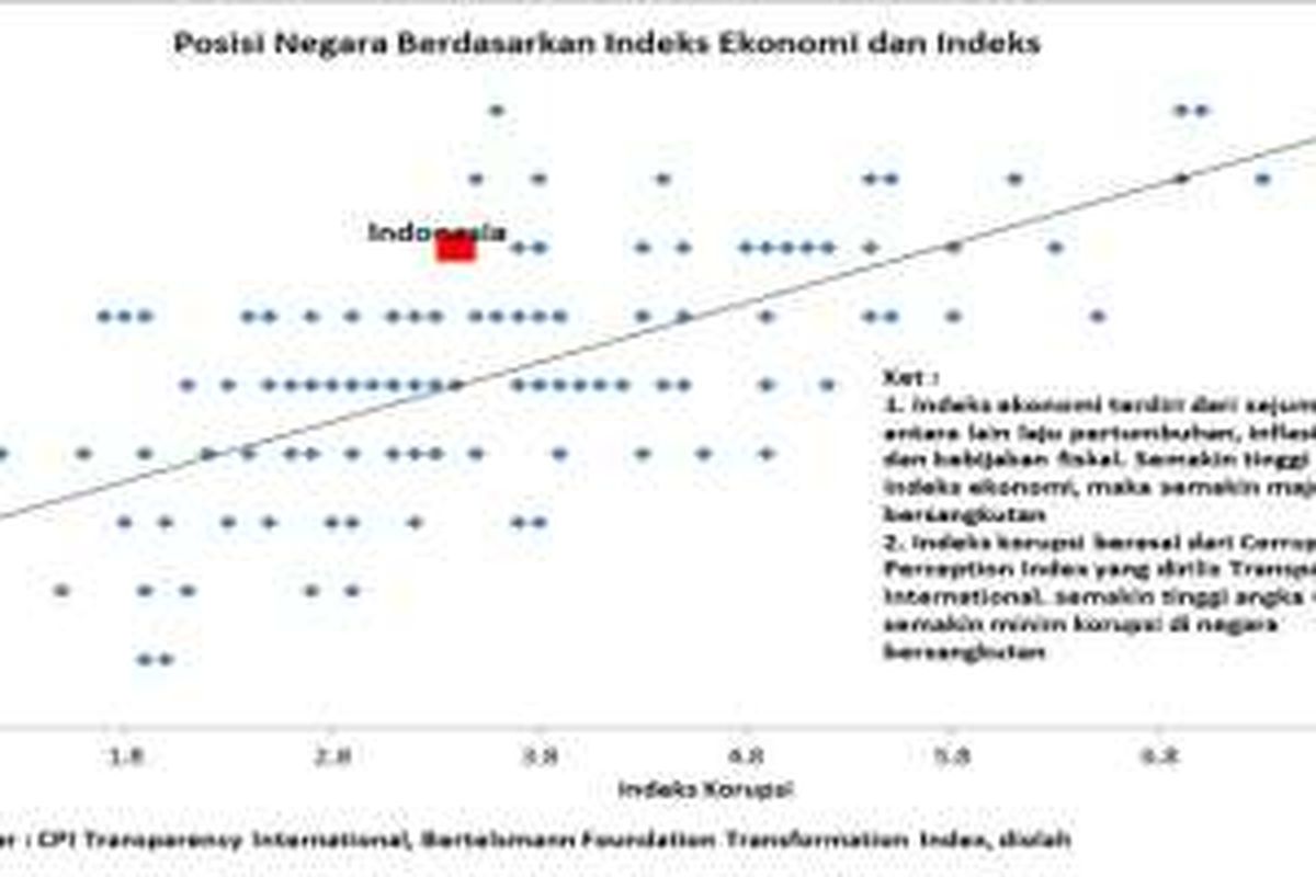 Posisi Negara Berdasarkan Indeks Ekonomi dan Indeks Korupsi