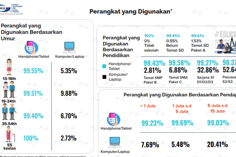 Ilustrasi perangkat yang digunakan pengguna internet Indonesia 2023.