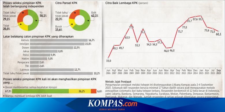 Menimbang Independensi Seleksi Kpk Halaman All Kompas Com