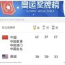 Manipulasi Daftar Medali, China Diklaim di Puncak Klasemen Olimpiade Tokyo
