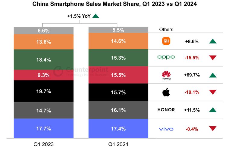 Grafik pertumbuhan pasar ponsel di China kuartal I-2024 versi Counterpoint Research.