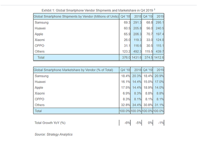 Tabel pengiriman smartphone global kuartal IV-2019 dan tahunan versi Strategy Analytics.