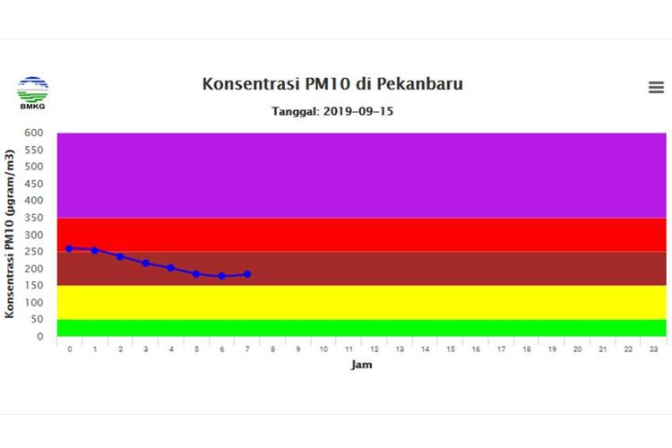 Tangkapan layar konsentrasi PM10 di Pekanbaru pada Minggu (15/9/2019)