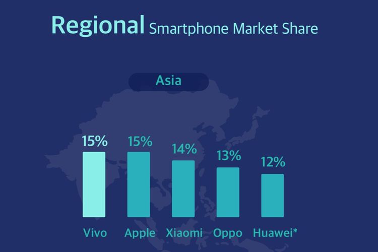 Merek smartphone teratas di kawasan Asia di kuartal-IV 2020 versi Counterpoint Research.
